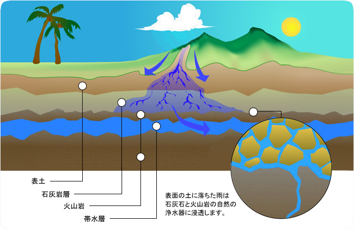 水源の図
